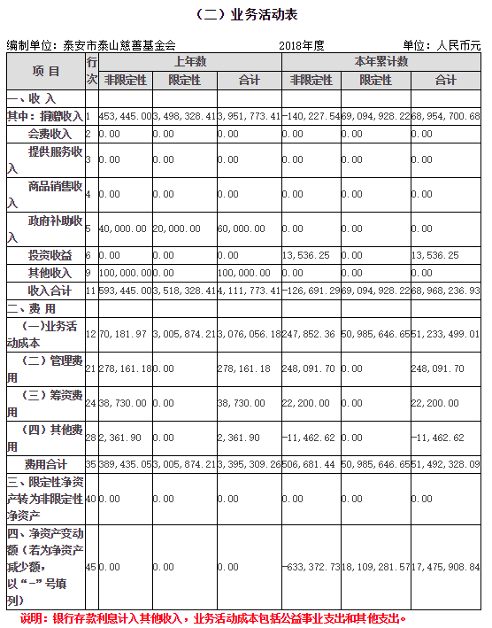 2018年泰山慈善基金会年度检查报告(图18)